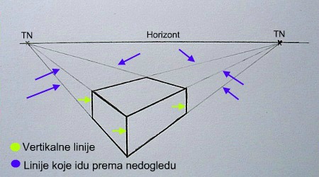 Perspektiva sa dva nedogleda